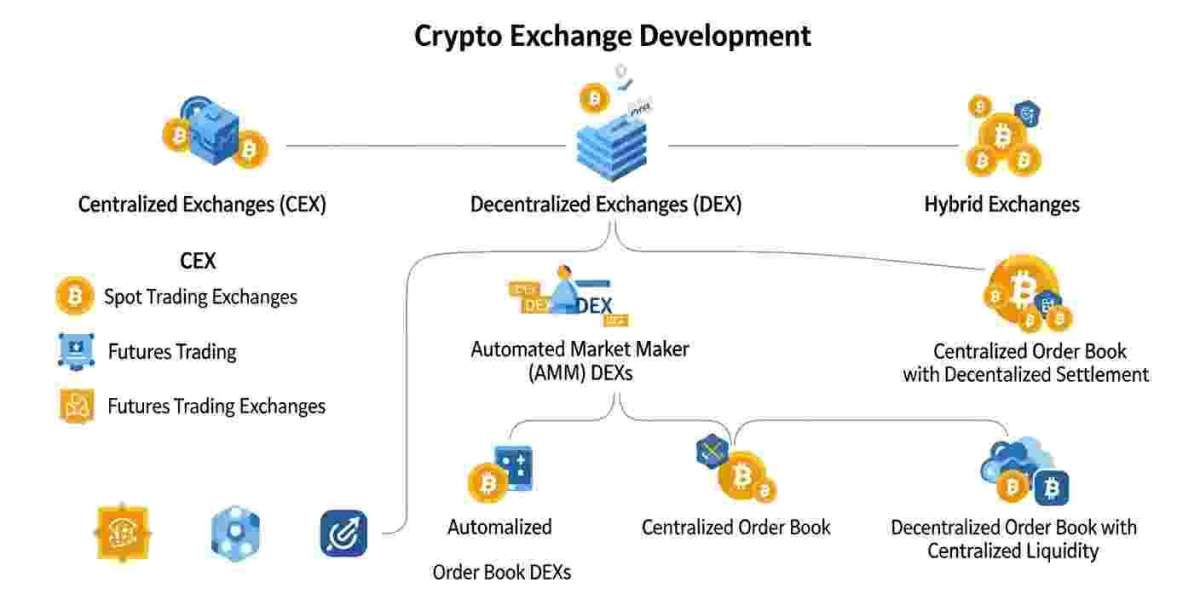 How Crypto Exchange Development Maps Exchange Types to Real-World Trading Scenarios